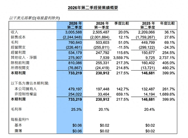 中芯国际Q2营收30亿美元同比增36%，华虹净利暴增386%