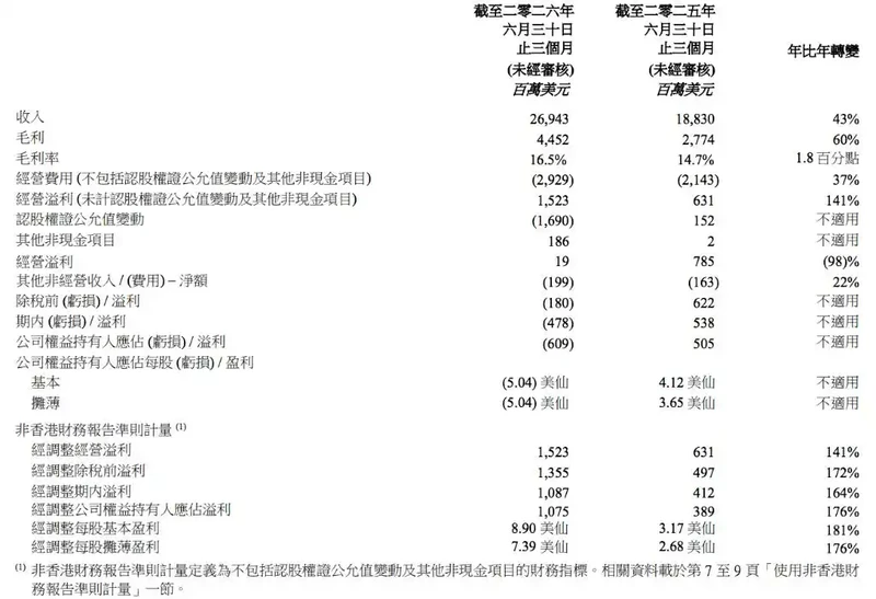 联想Q1营收同比增43%，AI服务器订单爆发带动股价创新高 图2
