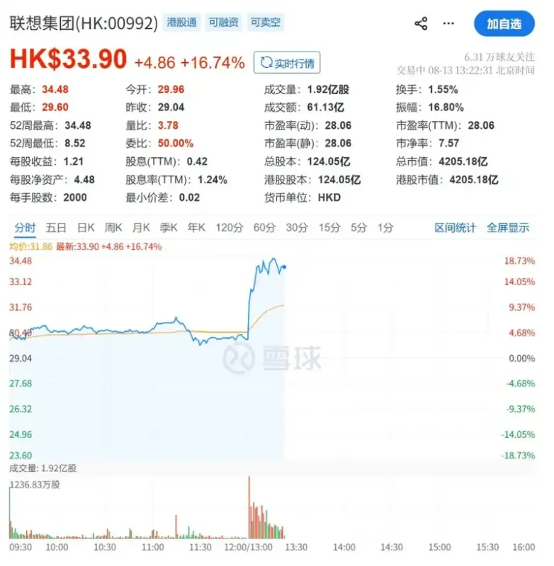 联想Q1营收同比增43%，AI服务器订单爆发带动股价创新高