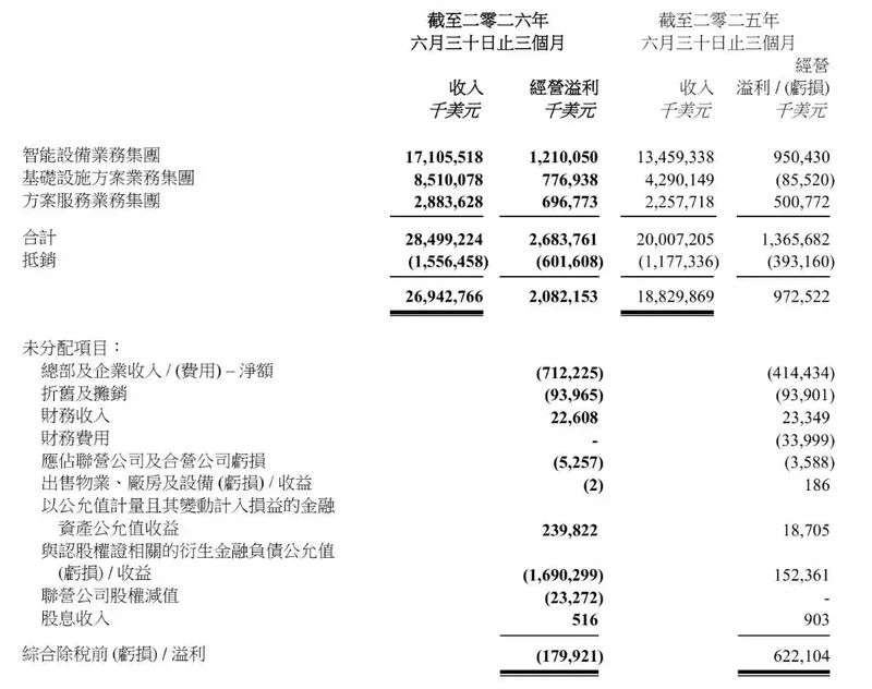 联想Q1营收同比增43%，AI服务器订单爆发带动股价创新高 图3