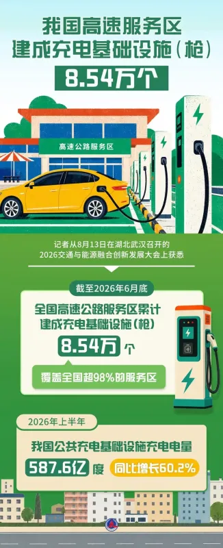 全国高速服务区充电桩达8.54万个，覆盖率超98%