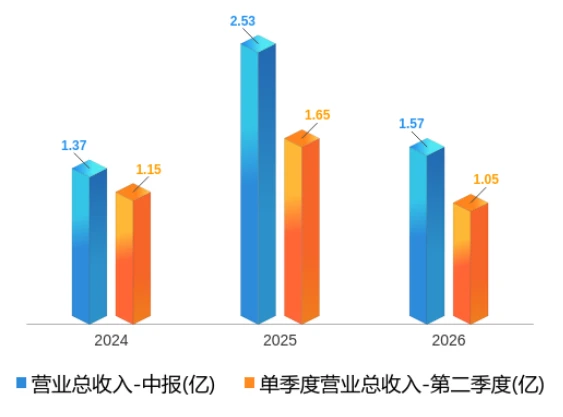 A股科技企业半年报密集披露 半导体与算力链基本面集中检验