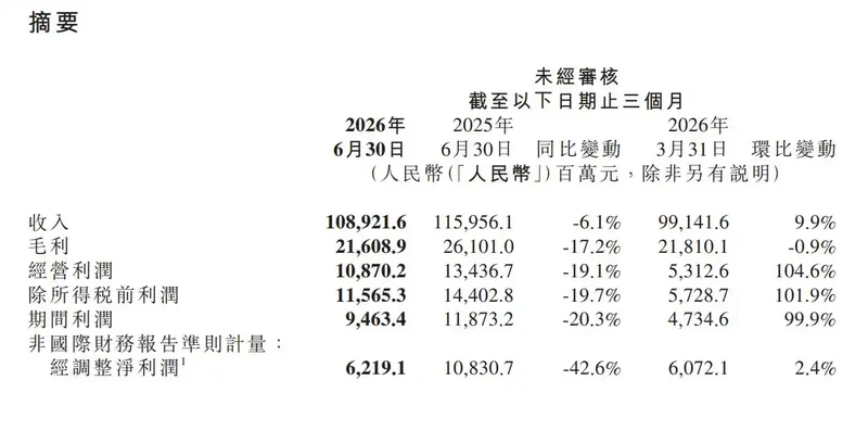 小米二季度营收1089亿元 手机出货量连续24个季度位居全球前三