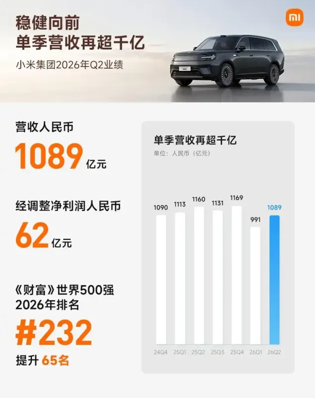 小米二季度营收1089亿元 手机出货量连续24个季度位居全球前三 图2