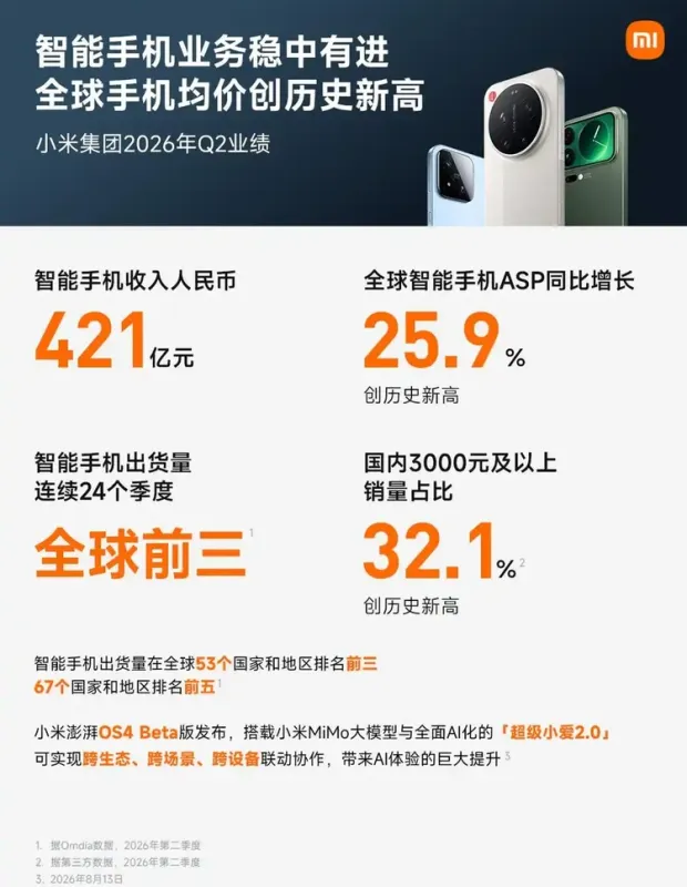 小米二季度营收1089亿元 手机出货量连续24个季度位居全球前三 图3