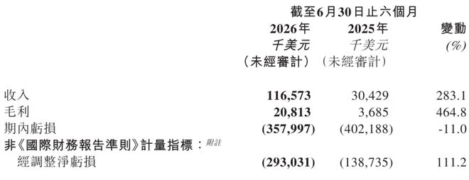 MiniMax发布2026半年报：营收增长283.1%，B端收入增长超7倍 图1