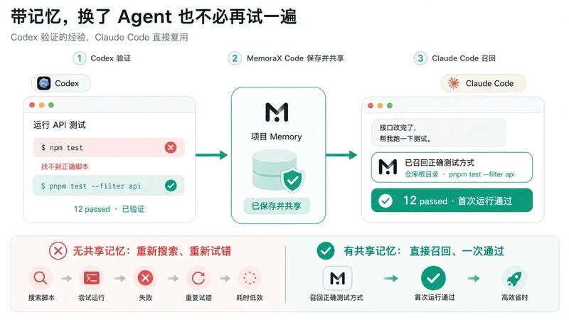 从 Context 到 Memory：MemoraX Code 如何让 Coding Agent 记住项目经验 图5