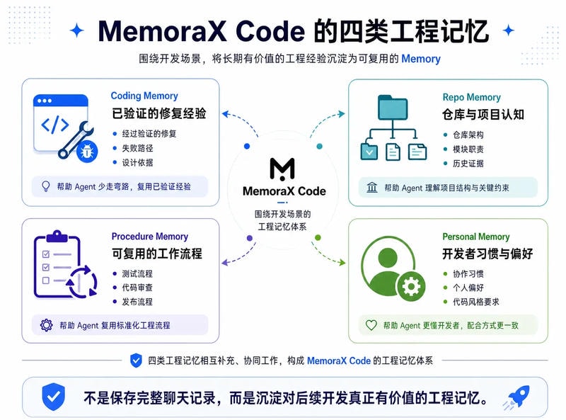 从 Context 到 Memory：MemoraX Code 如何让 Coding Agent 记住项目经验 图2