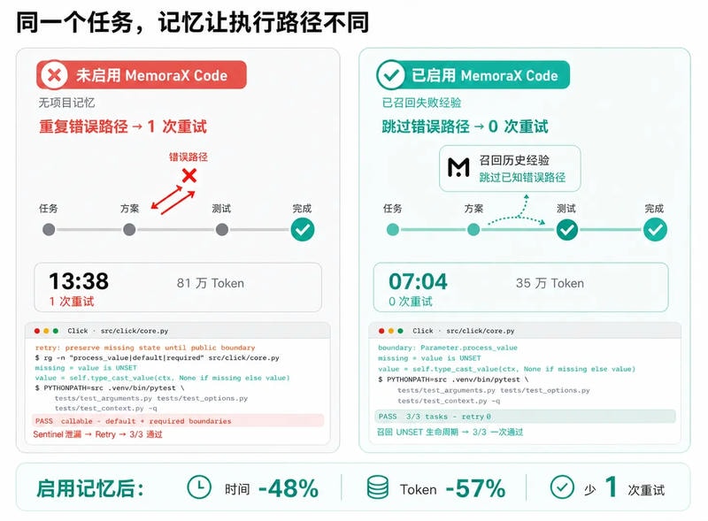 从 Context 到 Memory：MemoraX Code 如何让 Coding Agent 记住项目经验 图4