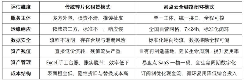 从碎片化外包到全链路闭环：易点云IT 设备全生命周期服务如何破解租赁行业痛点 图1