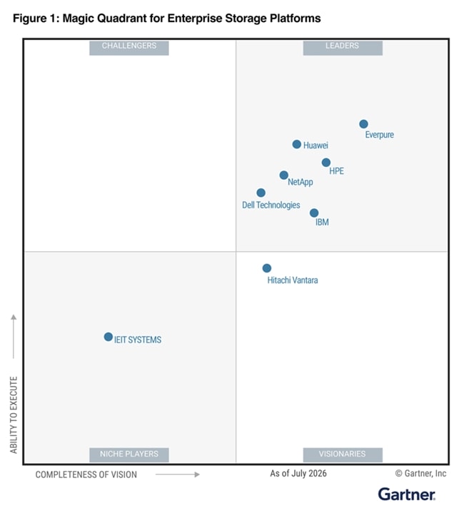 HPE荣膺2026年Gartner®企业存储平台魔力象限™领导者 图1