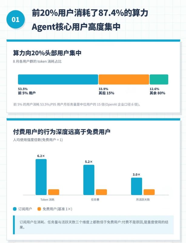 中国办公Agent用户报告:头部用户消耗半数算力 编程类任务占比最高 图1