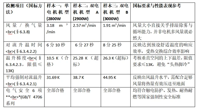 破除家电“参数迷思”：选购风暖浴霸莫盲目迷信“电机数量” 图3
