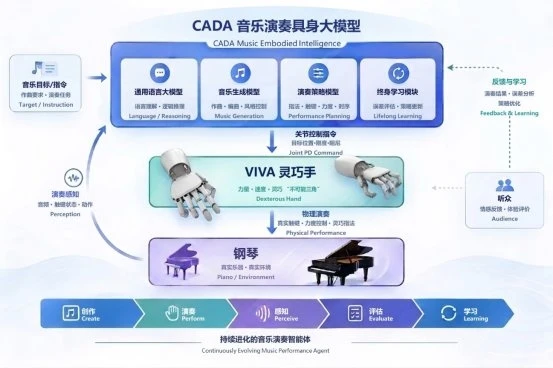 镜识科技发布灵巧手VIVA,全球首次实现人机实时四手联弹 图3