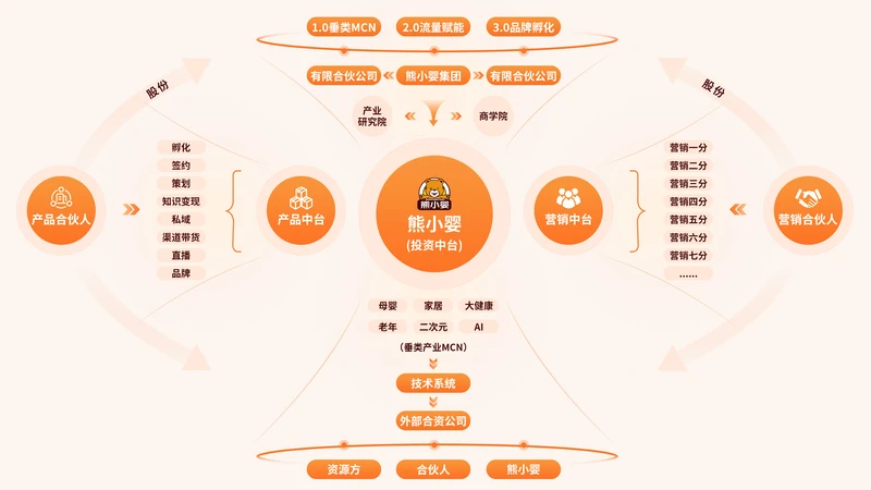熊小婴张大龙 | 当MCN退潮,他把产业重做一遍——“平台+小组织+OPC”范式实录 图2
