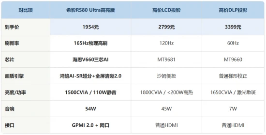 你手机都144Hz了，为什么你家投影还是60Hz？ 图4