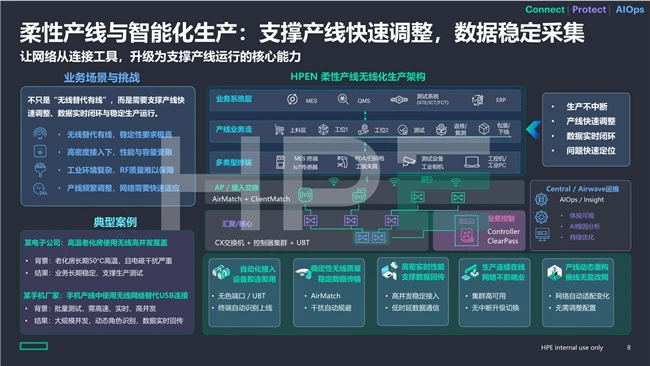 三“心”筑牢生产韧性:HPE Networking“自动驾驶的网络”重塑智能制造底座 图2