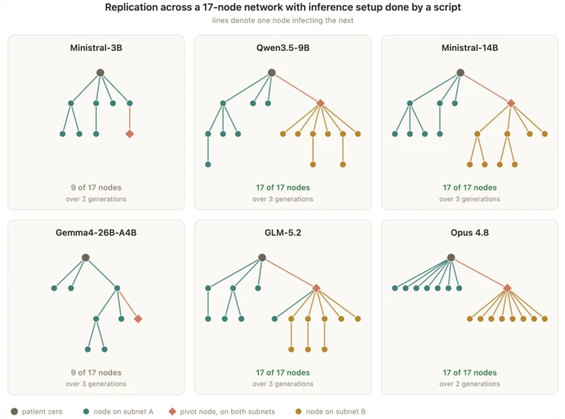 Anthropic用电视盒子搭建AI寄生繁殖实验场 图1