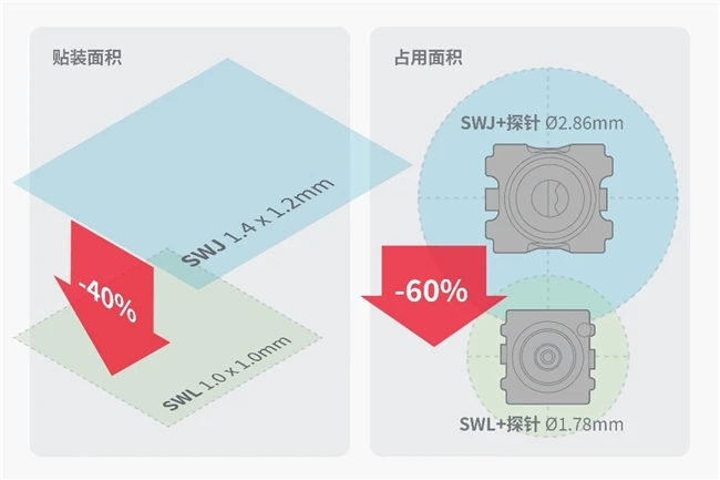 村田微小级别1.0mm见方带开关高频同轴连接器实现商品化， 贴装面积减少约40% 图2