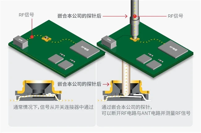 村田微小级别1.0mm见方带开关高频同轴连接器实现商品化， 贴装面积减少约40% 图3