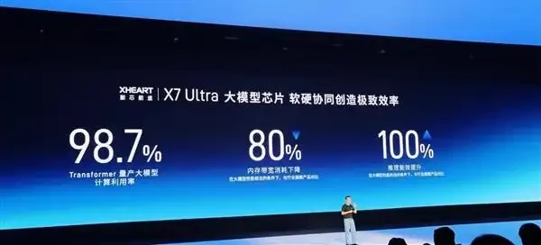 新芯航途发布大模型芯片X7 Ultra，算力700 TOPS支持模型参数10倍提升 图2