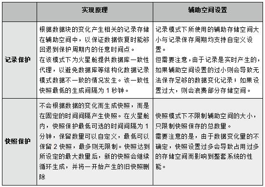 火星高科:利用有限空间实现数据有效保护 火星高科:利用有限空间实现数据有效保护