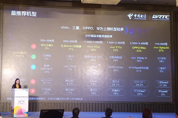 天翼调研报告:vivo成用户最满意最推荐品牌