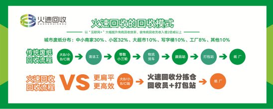 火速回收携手“互联网+”,颠覆传统废品回收盈利模式 图2
