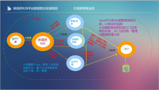 一统湖南!新高桥重金投入B2B平台IT系统升级 图5